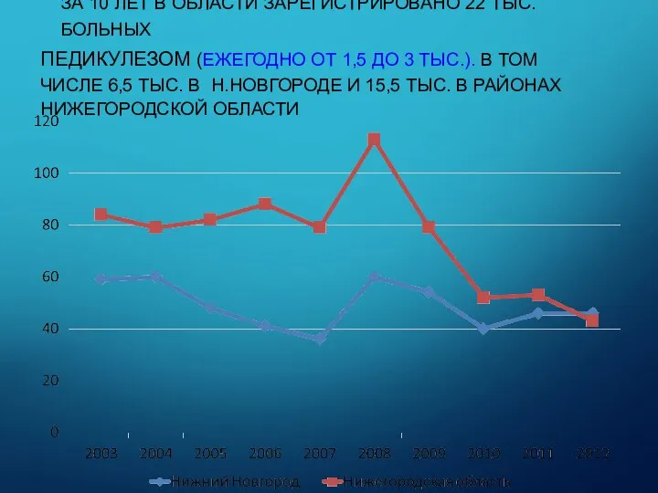 ЗА 10 ЛЕТ В ОБЛАСТИ ЗАРЕГИСТРИРОВАНО 22 ТЫС. БОЛЬНЫХ ПЕДИКУЛЕЗОМ (ЕЖЕГОДНО ОТ