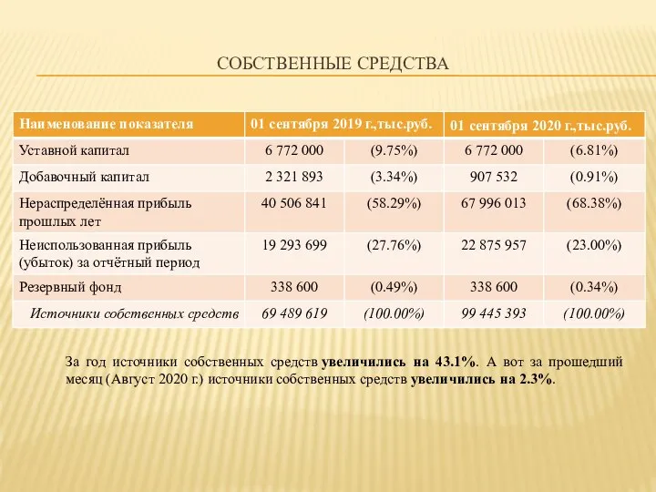 СОБСТВЕННЫЕ СРЕДСТВА За год источники собственных средств увеличились на 43.1%. А вот