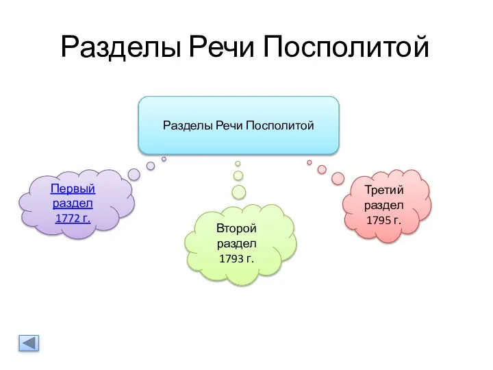 Разделы Речи Посполитой Разделы Речи Посполитой Первый раздел 1772 г. Второй раздел