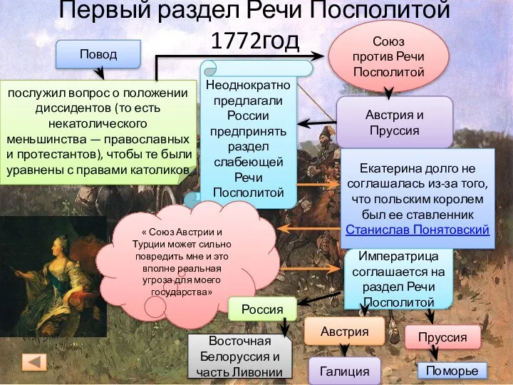 Первый раздел Речи Посполитой 1772год Повод послужил вопрос о положении диссидентов (то