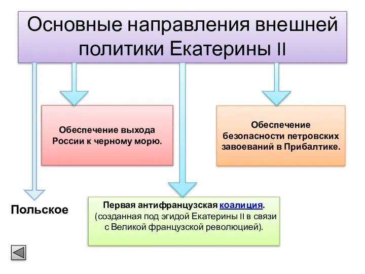 Основные направления внешней политики Екатерины II Обеспечение выхода России к черному морю.