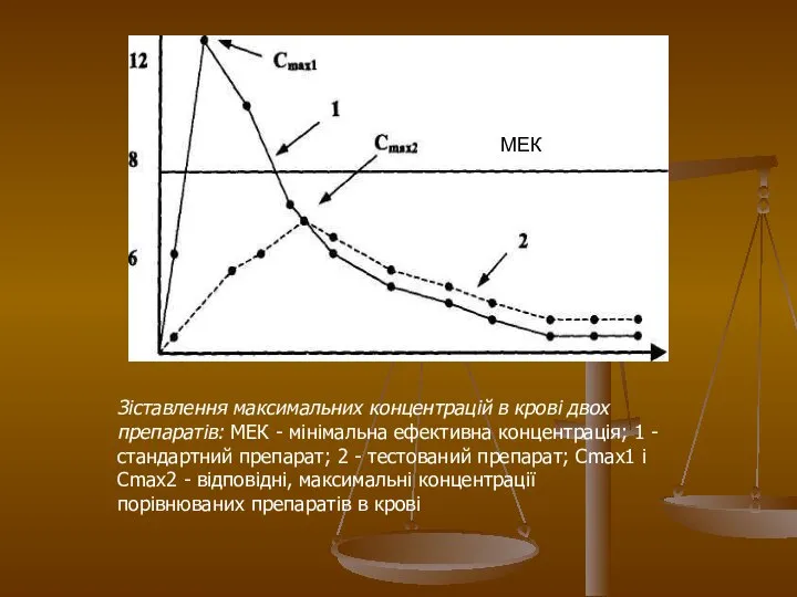 Зіставлення максимальних концентрацій в крові двох препаратів: МЕК - мінімальна ефективна концентрація;