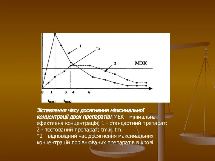 Зіставлення часу досягнення максимальної концентрації двох препаратів: МЕК - мінімальна ефективна концентрація;