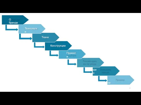 Ткани Конструкции Правила подбора Рекомендац ии по уходу Описание капсул Пример Технологии О бренде
