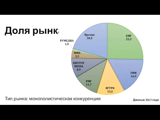 Доля рынка: Тип рынка: монополистическая конкуренция Данные 2017 года