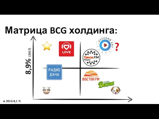 Матрица BCG холдинга: 8,9% (2017) в 2016 8,1 %