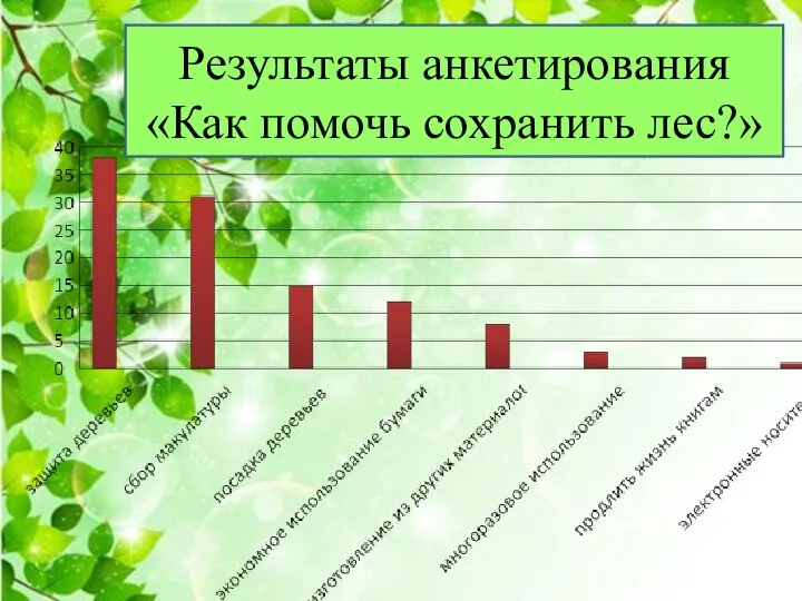 Результаты анкетирования «Как помочь сохранить лес?»