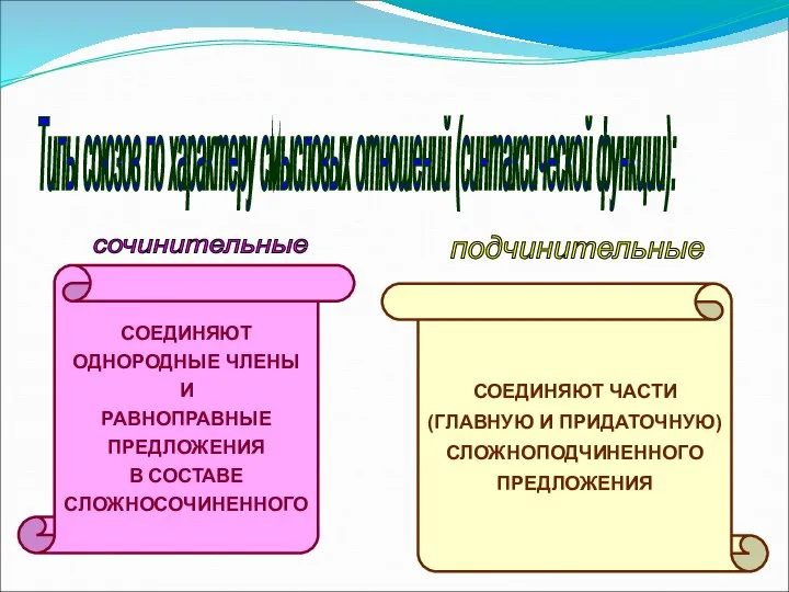 Типы союзов по характеру смысловых отношений (синтаксической функции): СОЕДИНЯЮТ ОДНОРОДНЫЕ ЧЛЕНЫ И