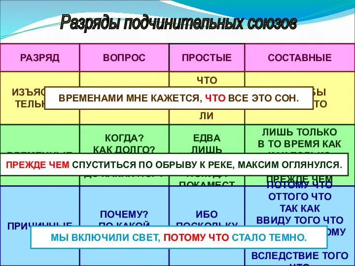 Разряды подчинительных союзов РАЗРЯД ВОПРОС ПРОСТЫЕ СОСТАВНЫЕ ИЗЪЯСНИ - ТЕЛЬНЫЕ ПАДЕЖНЫЕ ЧТО