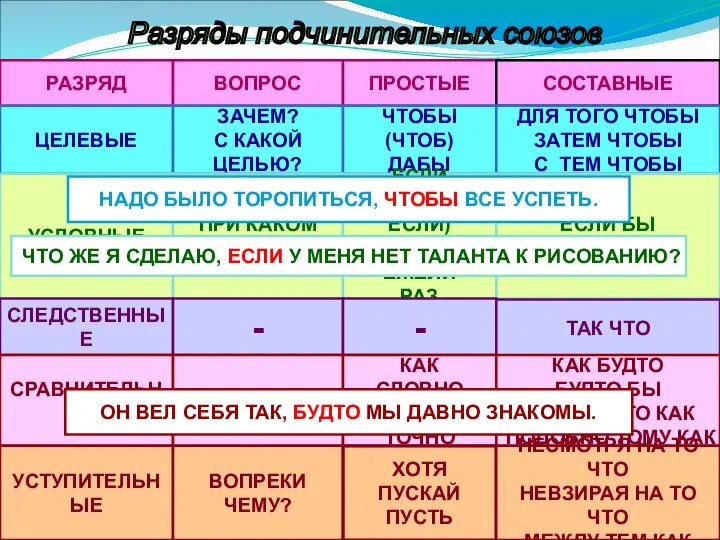 Разряды подчинительных союзов РАЗРЯД ВОПРОС ПРОСТЫЕ СОСТАВНЫЕ ЦЕЛЕВЫЕ ЗАЧЕМ? С КАКОЙ ЦЕЛЬЮ?