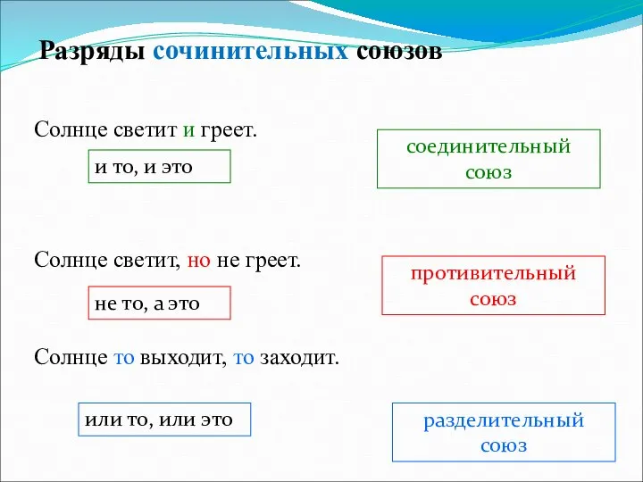 Разряды сочинительных союзов Солнце светит и греет. Солнце светит, но не греет.