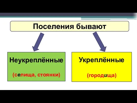 Поселения бывают Неукреплённые (селища, стоянки) Укреплённые (городища)