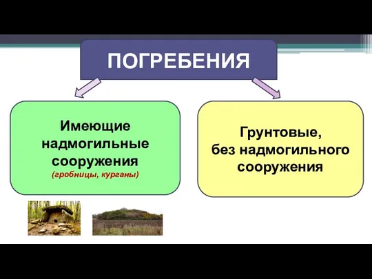 ПОГРЕБЕНИЯ Имеющие надмогильные сооружения (гробницы, курганы) Грунтовые, без надмогильного сооружения