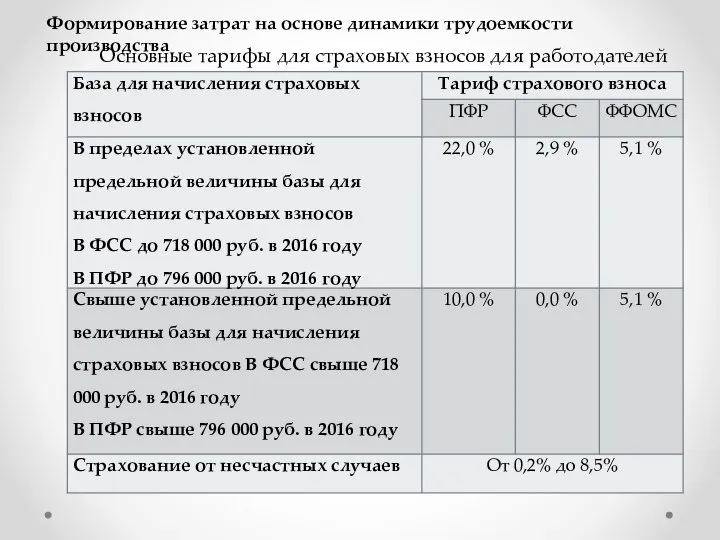 Формирование затрат на основе динамики трудоемкости производства Основные тарифы для страховых взносов для работодателей