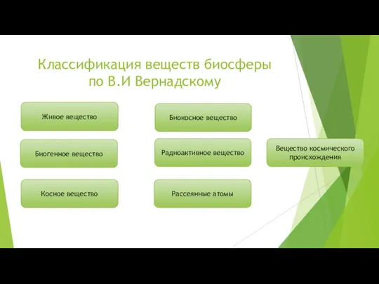 Косное вещество Биогенное вещество Живое вещество Классификация веществ биосферы по В.И Вернадскому