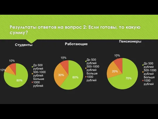 Результаты ответов на вопрос 2: Если готовы, то какую сумму?