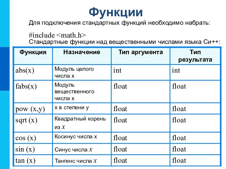 Функции Для подключения стандартных функций необходимо набрать: #include Стандартные функции над вещественными числами языка Си++: