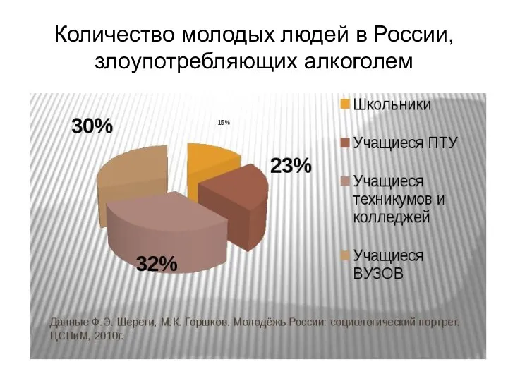 Количество молодых людей в России, злоупотребляющих алкоголем