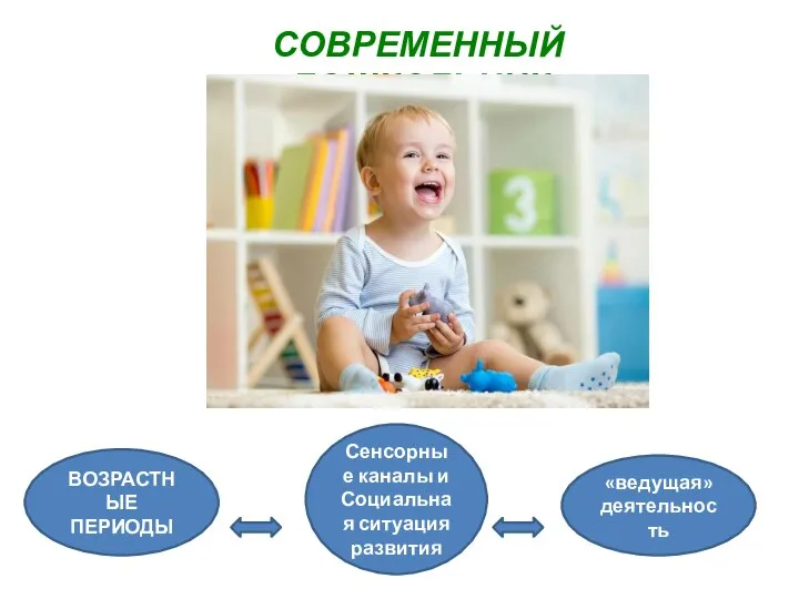 СОВРЕМЕННЫЙ ДОШКОЛЬНИК ВОЗРАСТНЫЕ ПЕРИОДЫ Сенсорные каналы и Социальная ситуация развития «ведущая» деятельность