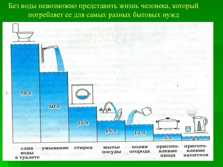 Без воды невозможно представить жизнь человека, который потребляет ее для самых разных бытовых нужд