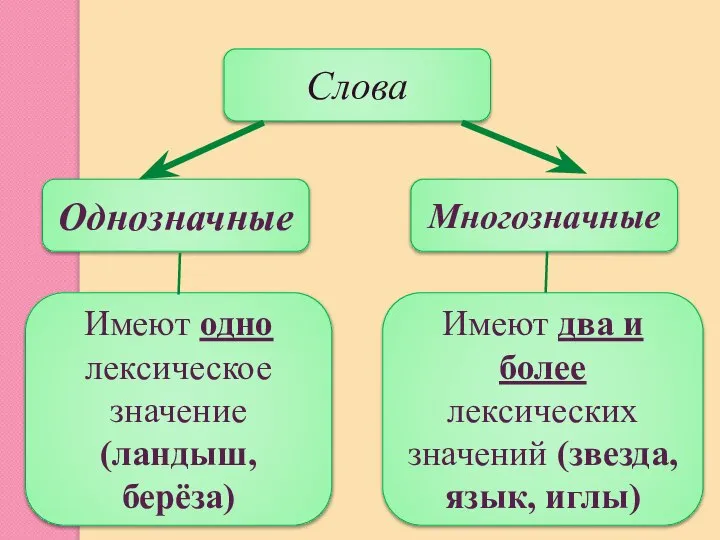 Слова Однозначные Многозначные Имеют два и более лексических значений (звезда, язык, иглы)