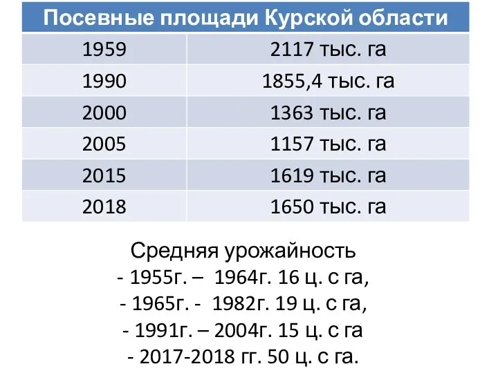 Средняя урожайность - 1955г. – 1964г. 16 ц. с га, - 1965г.