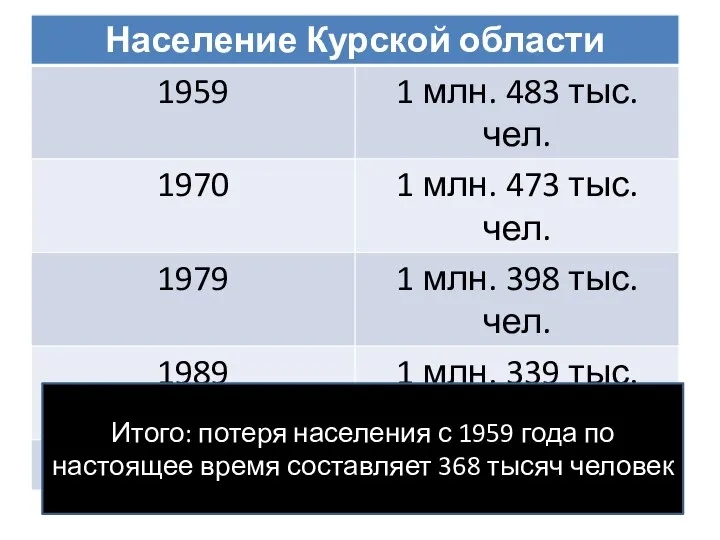 Итого: потеря населения с 1959 года по настоящее время составляет 368 тысяч человек