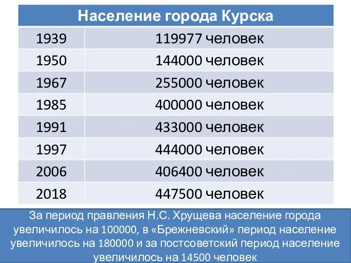 За период правления Н.С. Хрущева население города увеличилось на 100000, в «Брежневский»