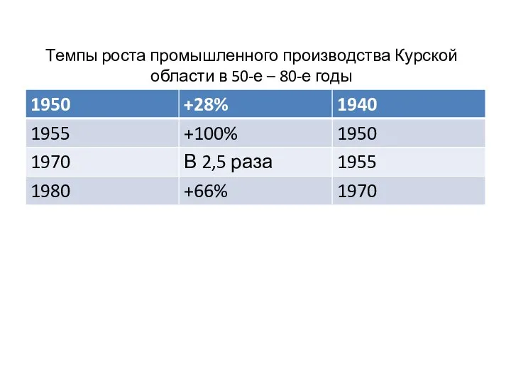 Темпы роста промышленного производства Курской области в 50-е – 80-е годы