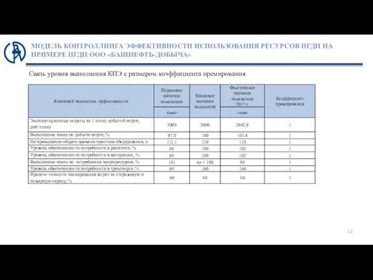 МОДЕЛЬ КОНТРОЛЛИНГА ЭФФЕКТИВНОСТИ ИСПОЛЬЗОВАНИЯ РЕСУРСОВ НГДП НА ПРИМЕРЕ НГДП ООО «БАШНЕФТЬ-ДОБЫЧА» Связь