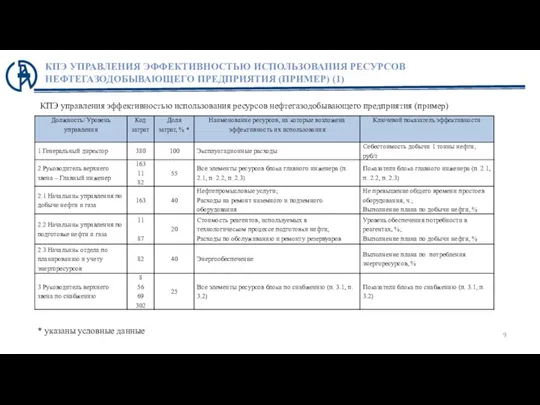 КПЭ УПРАВЛЕНИЯ ЭФФЕКТИВНОСТЬЮ ИСПОЛЬЗОВАНИЯ РЕСУРСОВ НЕФТЕГАЗОДОБЫВАЮЩЕГО ПРЕДПРИЯТИЯ (ПРИМЕР) (1) * указаны условные