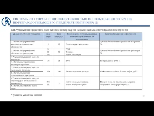 СИСТЕМА КПЭ УПРАВЛЕНИЯ ЭФФЕКТИВНОСТЬЮ ИСПОЛЬЗОВАНИЯ РЕСУРСОВ НЕФТЕГАЗОДОБЫВАЮЩЕГО ПРЕДПРИЯТИЯ (ПРИМЕР) (2) * указаны