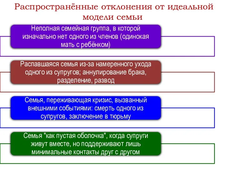 Распространённые отклонения от идеальной модели семьи