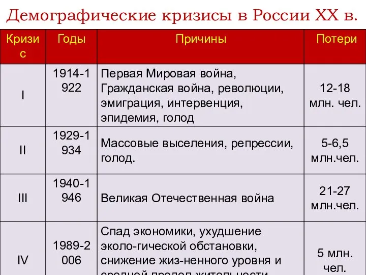 Демографические кризисы в России XX в.