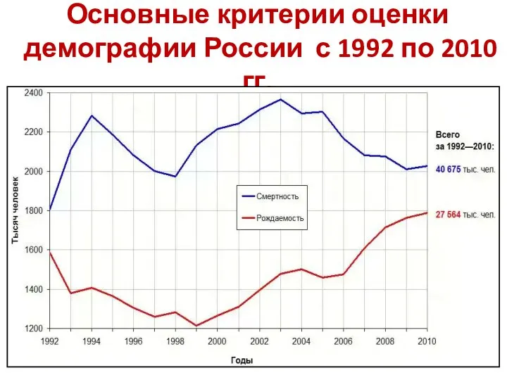 Основные критерии оценки демографии России с 1992 по 2010 гг.