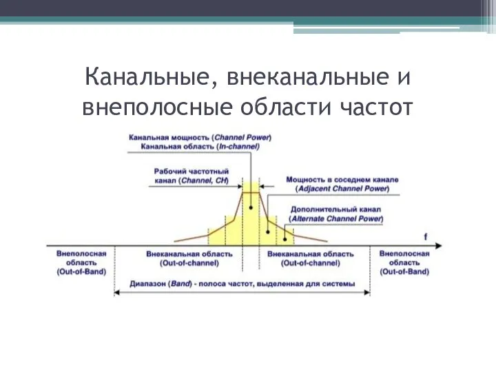 Канальные, внеканальные и внеполосные области частот