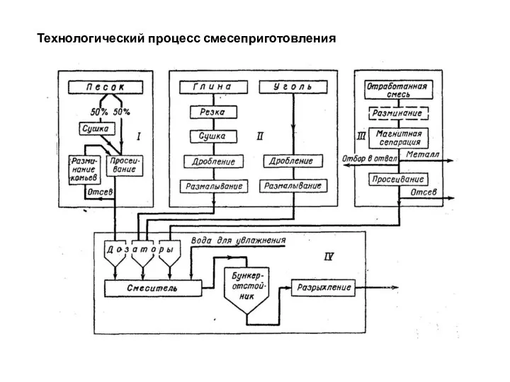 Технологический процесс смесеприготовления