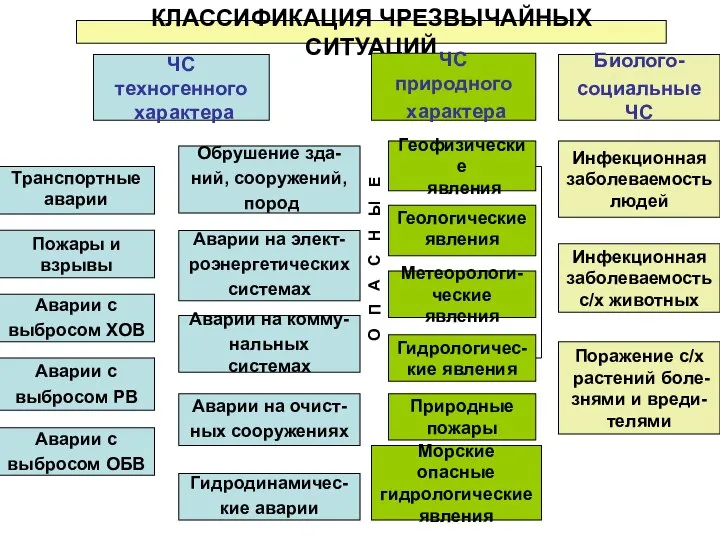 Инфекционная заболеваемость людей Инфекционная заболеваемость с/х животных Поражение с/х растений боле- знями