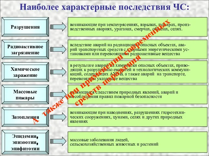 Наиболее характерные последствия ЧС: Радиоактивное загрязнение вследствие аварий на радиационно опасных объектах,