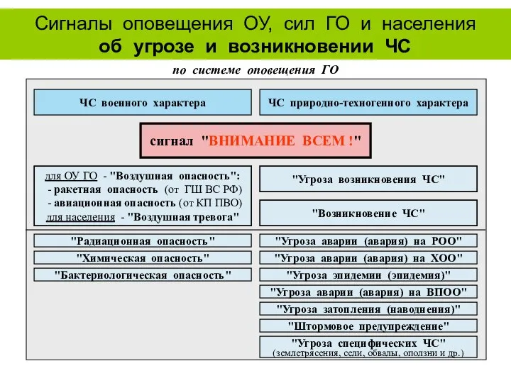 Сигналы оповещения ОУ, сил ГО и населения об угрозе и возникновении ЧС