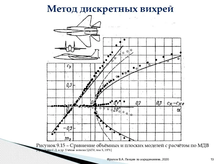 Фролов В.А. Лекции по аэродинамике, 2020 Метод дискретных вихрей Рисунок 9.15 –