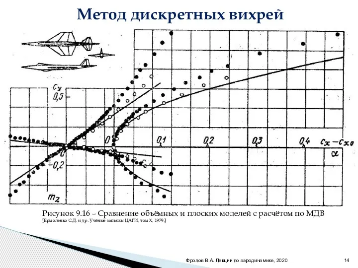 Фролов В.А. Лекции по аэродинамике, 2020 Метод дискретных вихрей Рисунок 9.16 –