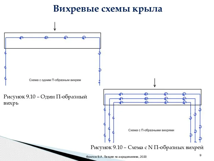 Вихревые схемы крыла Фролов В.А. Лекции по аэродинамике, 2020 Рисунок 9.10 –