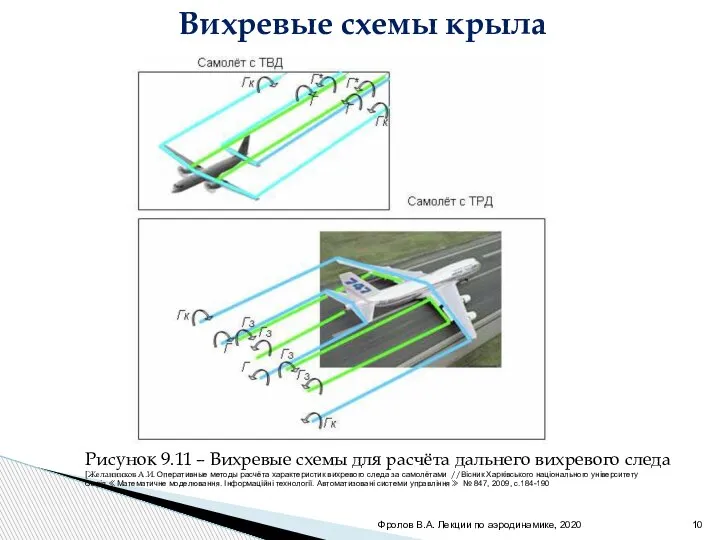 Фролов В.А. Лекции по аэродинамике, 2020 Рисунок 9.11 – Вихревые схемы для