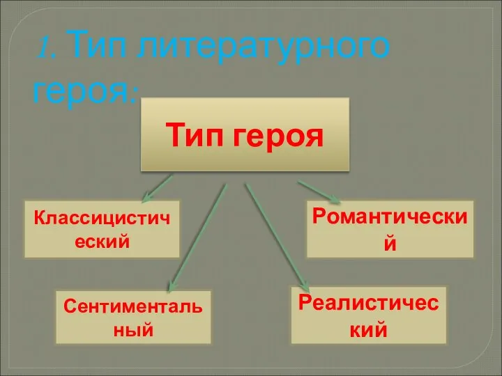 1. Тип литературного героя: Тип героя Классицистический Романтический Сентиментальный Реалистический