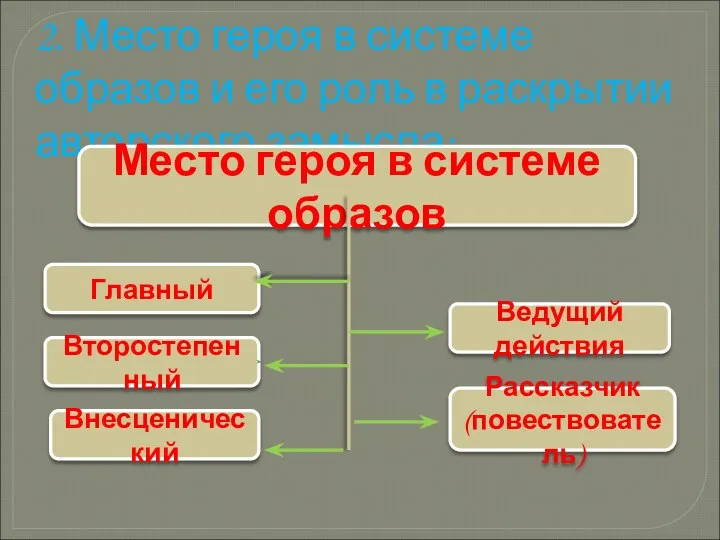 2. Место героя в системе образов и его роль в раскрытии авторского