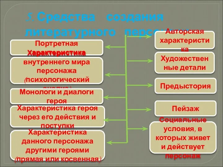 5. Средства создания литературного персонажа Портретная характеристика Характеристика внутреннего мира персонажа (психологический