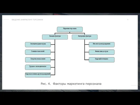 Рис. 4. Факторы маркетинга персонала