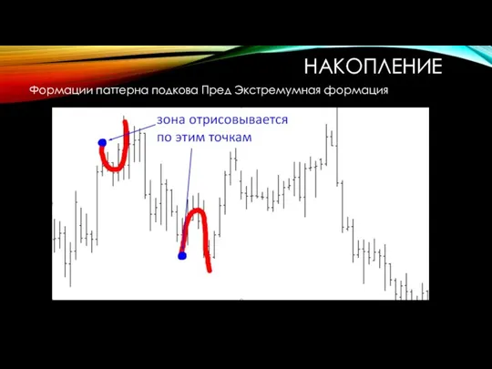 НАКОПЛЕНИЕ Формации паттерна подкова Пред Экстремумная формация