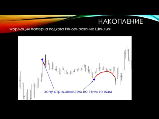 НАКОПЛЕНИЕ Формации паттерна подкова Игнорирование Шпильки